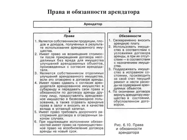 Права и обязанности арендатора