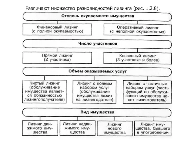 Различают множество разновидностей лизинга (рис. 1.2.8).