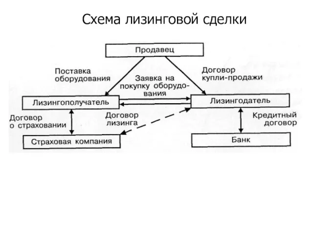 Схема лизинговой сделки