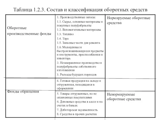 Таблица 1.2.3. Состав и классификация оборотных средств