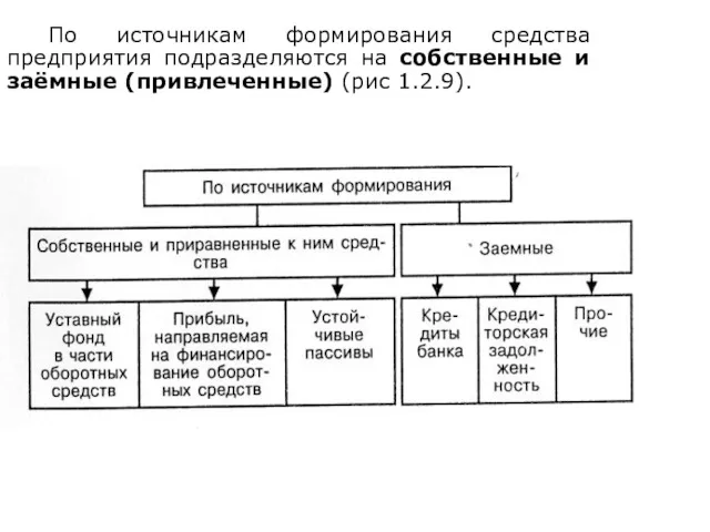 По источникам формирования средства предприятия подразделяются на собственные и заёмные (привлеченные) (рис 1.2.9).