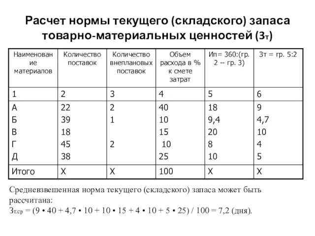 Расчет нормы текущего (складского) запаса товарно-материальных ценностей (3т) Средневзвешенная норма