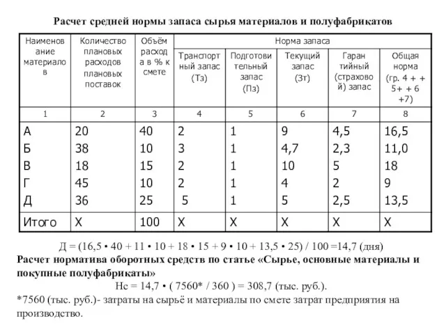 Расчет средней нормы запаса сырья материалов и полуфабрикатов Д =