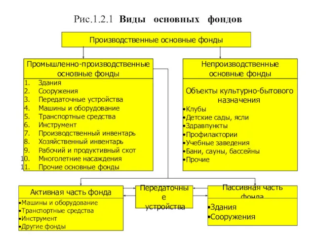 Рис.1.2.1 Виды основных фондов Производственные основные фонды Промышленно-производственные основные фонды