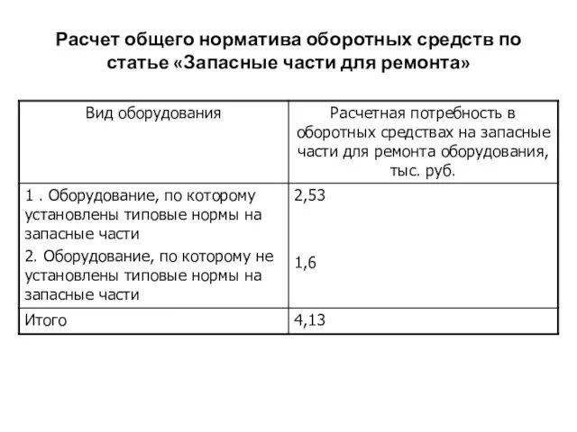 Расчет общего норматива оборотных средств по статье «Запасные части для ремонта»