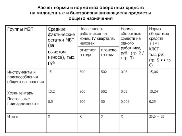 Расчет нормы и норматива оборотных средств на малоценные и быстроизнашивающиеся предметы общего назначения