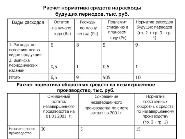 Расчет норматива средств на расходы будущих периодов, тыс. руб. Расчет