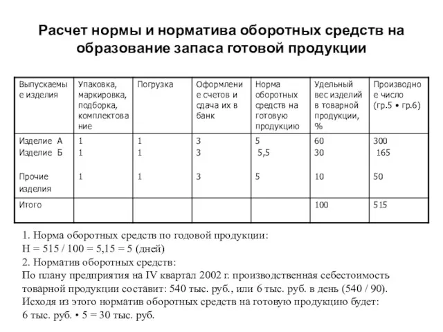 Расчет нормы и норматива оборотных средств на образование запаса готовой