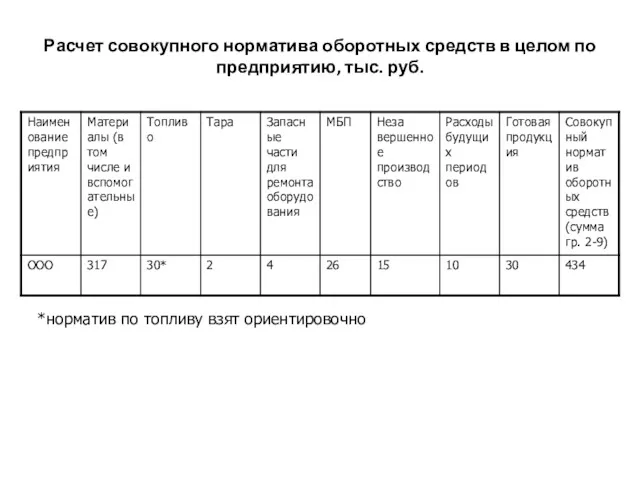 Расчет совокупного норматива оборотных средств в целом по предприятию, тыс. руб. *норматив по топливу взят ориентировочно