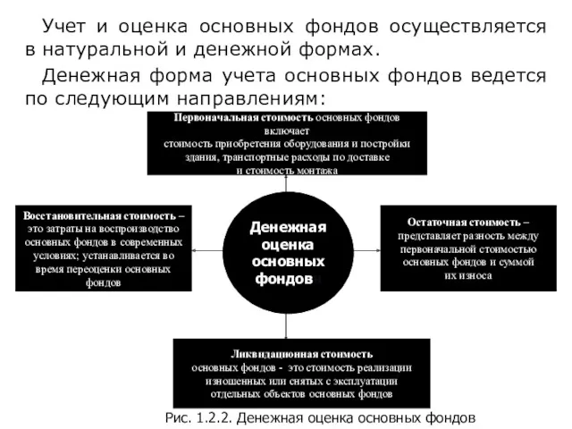 Учет и оценка основных фондов осуществляется в натуральной и денежной