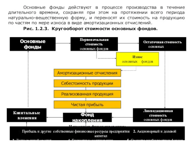 Основные фонды действуют в процессе производства в течение длительного времени,