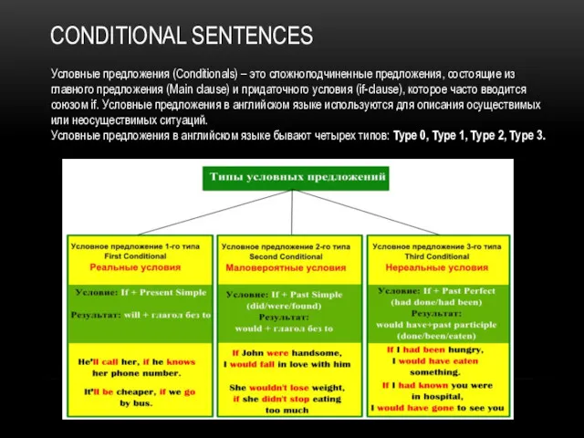CONDITIONAL SENTENCES Условные предложения (Conditionals) – это сложноподчиненные предложения, состоящие