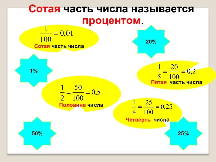 Сотая часть числа называется процентом. 1% 20% 25% 50%