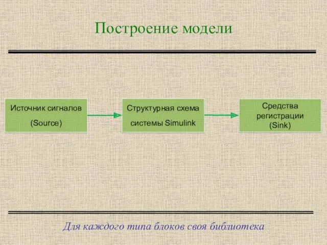 Построение модели Для каждого типа блоков своя библиотека Источник сигналов