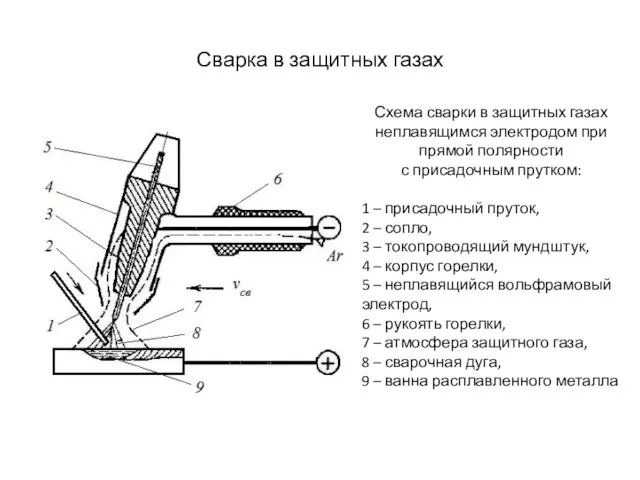 Сварка в защитных газах Схема сварки в защитных газах неплавящимся