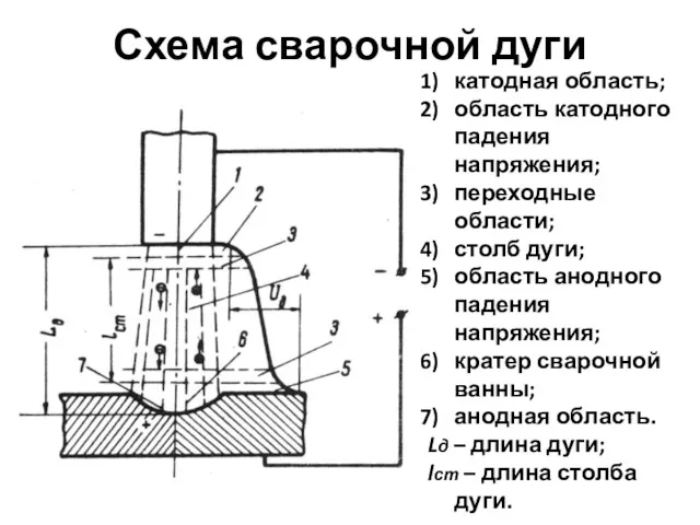 Схема сварочной дуги катодная область; область катодного падения напряжения; переходные