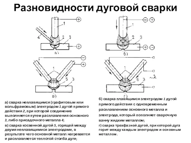 Разновидности дуговой сварки а) сварка неплавящимся (графитовым или вольфрамовым) электродом