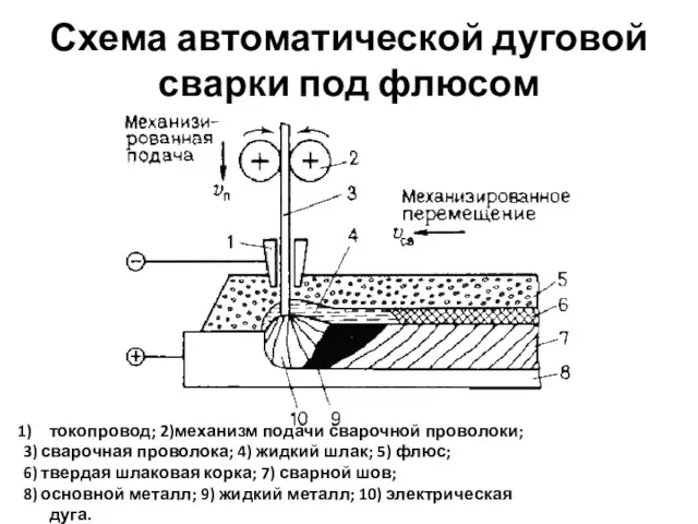 Схема автоматической дуговой сварки под флюсом токопровод; 2)механизм подачи сварочной