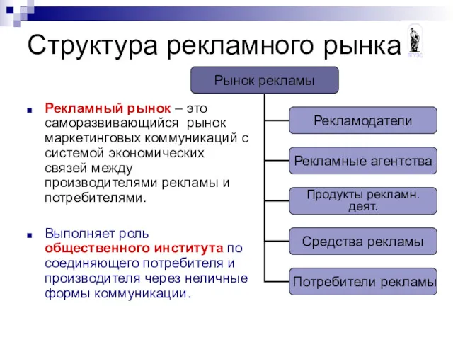 Структура рекламного рынка Рекламный рынок – это саморазвивающийся рынок маркетинговых