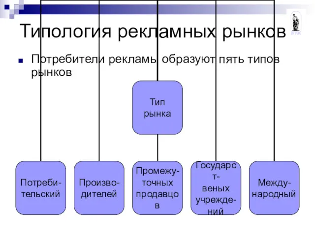 Типология рекламных рынков Потребители рекламы образуют пять типов рынков