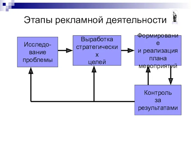 Этапы рекламной деятельности Выработка стратегических целей Формирование и реализация плана