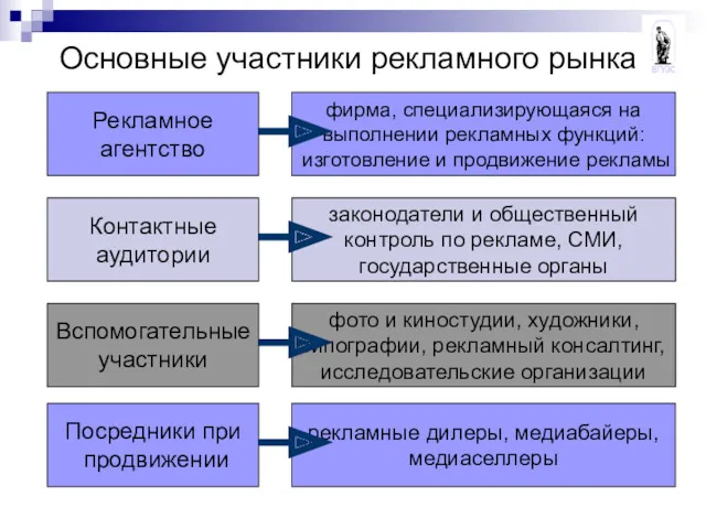 Основные участники рекламного рынка Контактные аудитории законодатели и общественный контроль