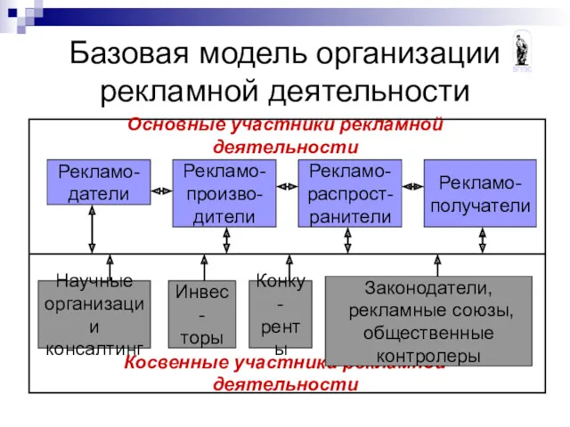 Базовая модель организации рекламной деятельности Основные участники рекламной деятельности Рекламо-