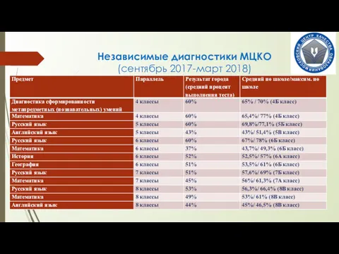 Независимые диагностики МЦКО (сентябрь 2017-март 2018)