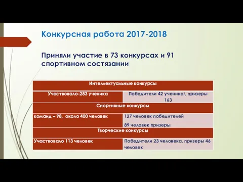 Конкурсная работа 2017-2018 Приняли участие в 73 конкурсах и 91 спортивном состязании