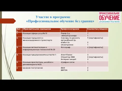 Участие в программе «Профессиональное обучение без границ»