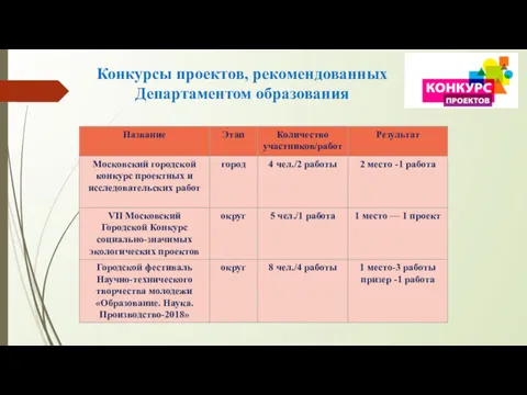 Конкурсы проектов, рекомендованных Департаментом образования