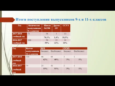 Итоги поступления выпускников 9-х и 11-х классов