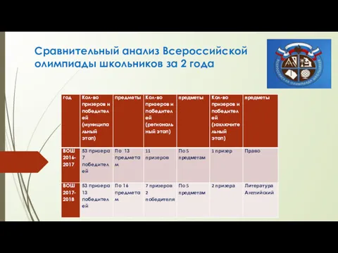 Сравнительный анализ Всероссийской олимпиады школьников за 2 года