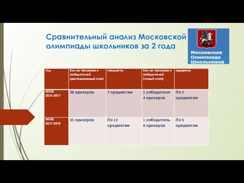 Сравнительный анализ Московской олимпиады школьников за 2 года