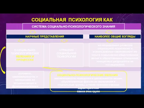 СОЦИАЛЬНАЯ ПСИХОЛОГИЯ КАК НАУКА СОЦИАЛЬНО-ПСИХОЛОГИЧЕСКИЕ ЯВЛЕНИЯ – закономерности поведения и