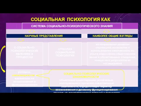 СОЦИАЛЬНАЯ ПСИХОЛОГИЯ КАК НАУКА СОЦИАЛЬНО-ПСИХОЛОГИЧЕСКИЕ ЗАКОНОМЕРНОСТИ – объективно существующие, устойчивые,