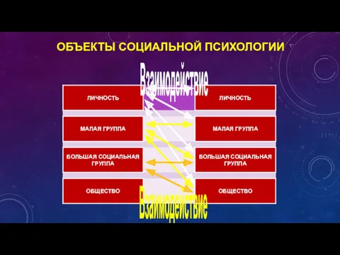 Взаимодействие Взаимодействие ОБЪЕКТЫ СОЦИАЛЬНОЙ ПСИХОЛОГИИ