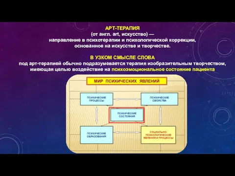 АРТ-ТЕРАПИЯ (от англ. art, искусство) — направление в психотерапии и