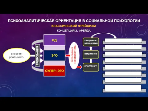 КЛАССИЧЕСКИЙ ФРЕЙДИЗМ ПСИХОАНАЛИТИЧЕСКАЯ ОРИЕНТАЦИЯ В СОЦИАЛЬНОЙ ПСИХОЛОГИИ КОНЦЕПЦИЯ З. ФРЕЙДА