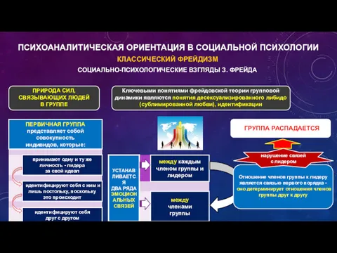 КЛАССИЧЕСКИЙ ФРЕЙДИЗМ СОЦИАЛЬНО-ПСИХОЛОГИЧЕСКИЕ ВЗГЛЯДЫ З. ФРЕЙДА ПСИХОАНАЛИТИЧЕСКАЯ ОРИЕНТАЦИЯ В СОЦИАЛЬНОЙ