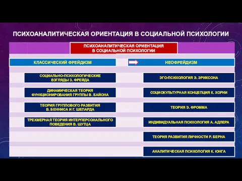 ПСИХОАНАЛИТИЧЕСКАЯ ОРИЕНТАЦИЯ В СОЦИАЛЬНОЙ ПСИХОЛОГИИ