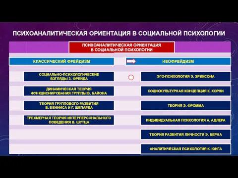 ПСИХОАНАЛИТИЧЕСКАЯ ОРИЕНТАЦИЯ В СОЦИАЛЬНОЙ ПСИХОЛОГИИ