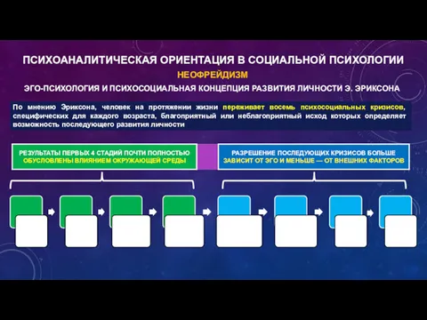 НЕОФРЕЙДИЗМ ПСИХОАНАЛИТИЧЕСКАЯ ОРИЕНТАЦИЯ В СОЦИАЛЬНОЙ ПСИХОЛОГИИ По мнению Эриксона, человек