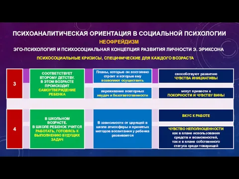 НЕОФРЕЙДИЗМ ПСИХОАНАЛИТИЧЕСКАЯ ОРИЕНТАЦИЯ В СОЦИАЛЬНОЙ ПСИХОЛОГИИ ЭГО-ПСИХОЛОГИЯ И ПСИХОСОЦИАЛЬНАЯ КОНЦЕПЦИЯ