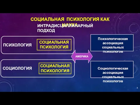 СОЦИАЛЬНАЯ ПСИХОЛОГИЯ КАК НАУКА ИНТРАДИСЦИПЛИНАРНЫЙ ПОДХОД АМЕРИКА Психологическая ассоциация социальных психологов Социологическая ассоциация социальных психологов