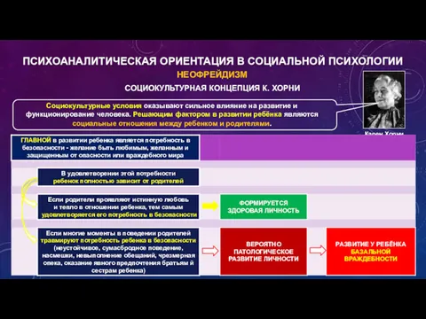 НЕОФРЕЙДИЗМ СОЦИОКУЛЬТУРНАЯ КОНЦЕПЦИЯ К. ХОРНИ ПСИХОАНАЛИТИЧЕСКАЯ ОРИЕНТАЦИЯ В СОЦИАЛЬНОЙ ПСИХОЛОГИИ