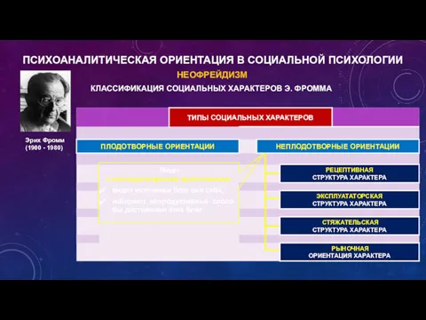 НЕОФРЕЙДИЗМ КЛАССИФИКАЦИЯ СОЦИАЛЬНЫХ ХАРАКТЕРОВ Э. ФРОММА ПСИХОАНАЛИТИЧЕСКАЯ ОРИЕНТАЦИЯ В СОЦИАЛЬНОЙ ПСИХОЛОГИИ