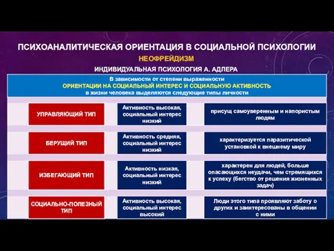 НЕОФРЕЙДИЗМ ИНДИВИДУАЛЬНАЯ ПСИХОЛОГИЯ А. АДЛЕРА ПСИХОАНАЛИТИЧЕСКАЯ ОРИЕНТАЦИЯ В СОЦИАЛЬНОЙ ПСИХОЛОГИИ