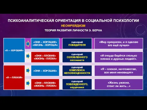 НЕОФРЕЙДИЗМ ТЕОРИЯ РАЗВИТИЯ ЛИЧНОСТИ Э. БЕРНА ПСИХОАНАЛИТИЧЕСКАЯ ОРИЕНТАЦИЯ В СОЦИАЛЬНОЙ ПСИХОЛОГИИ