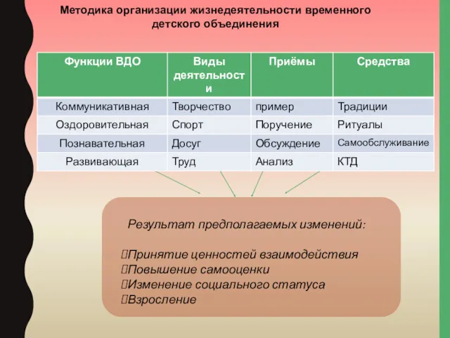 Методика организации жизнедеятельности временного детского объединения Результат предполагаемых изменений: Принятие